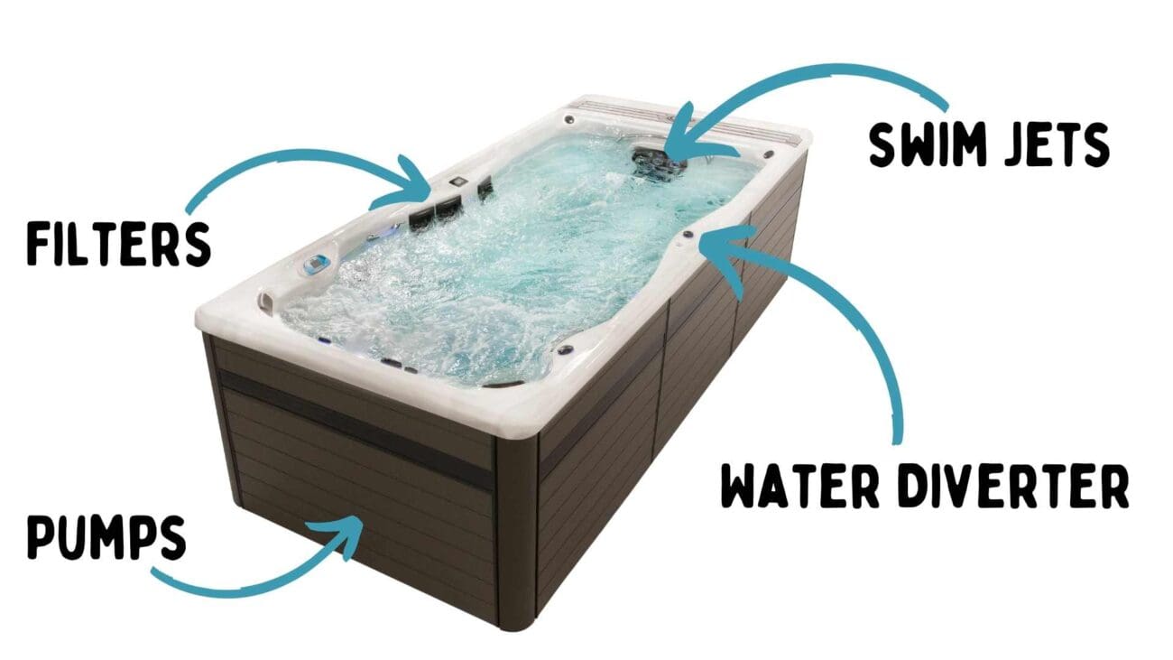 How does a swim spa work, explained graphic